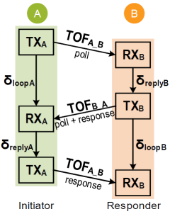 DS-TWR 三帧交换流程:Initiator A 与 Responder B 的 poll / response / final 交互