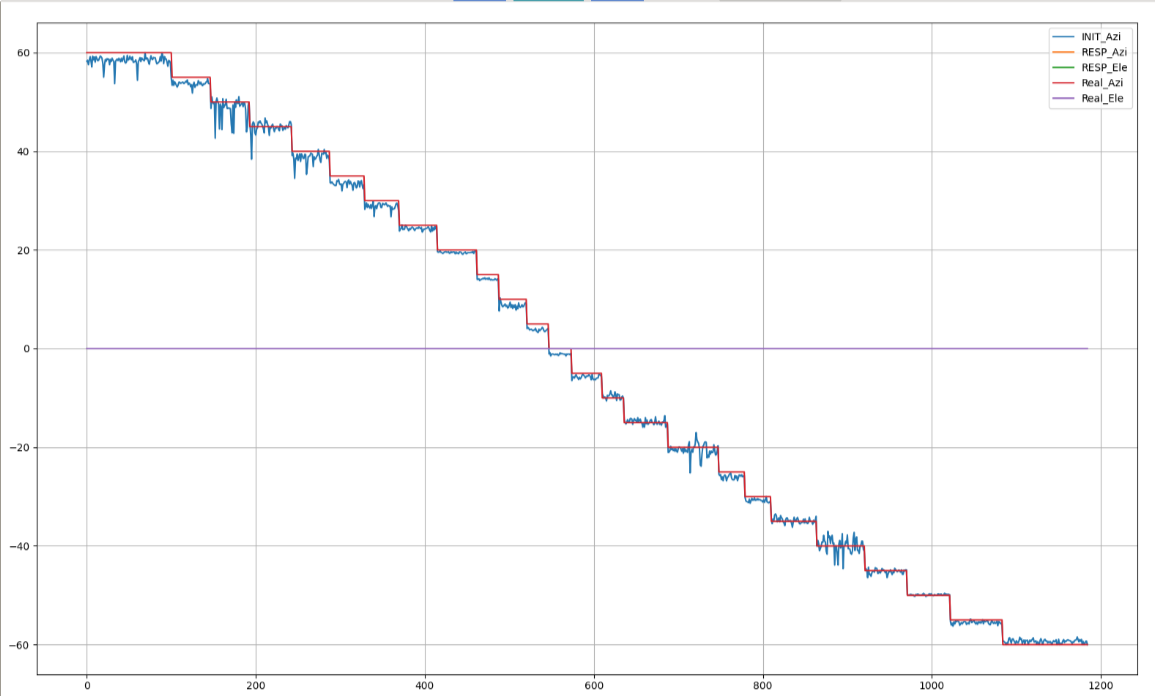 Azimuth angle error measured from -60 to +60 degrees across 25 sample points