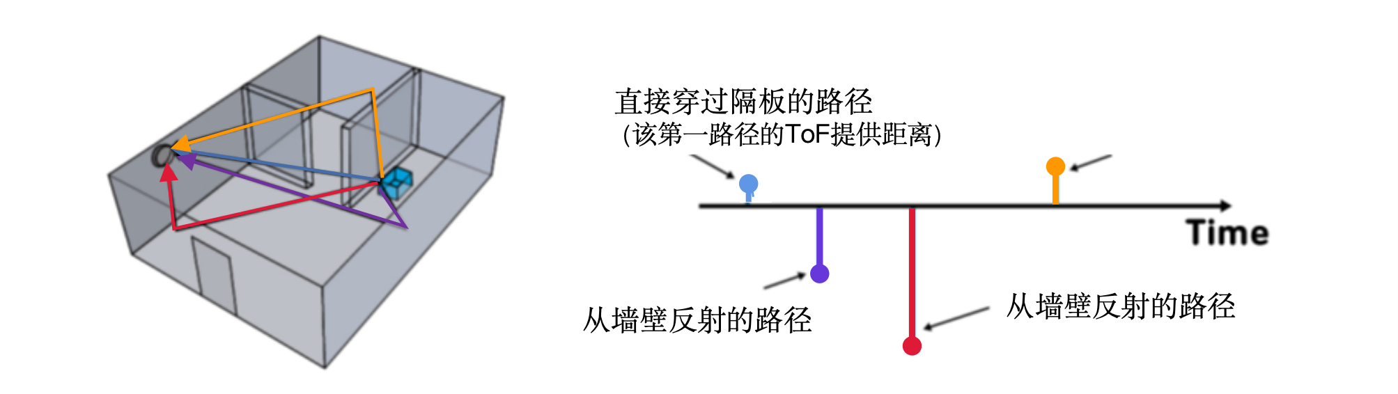 室内多径环境下 ToF 测距:直达路径最先到达,反射路径随后