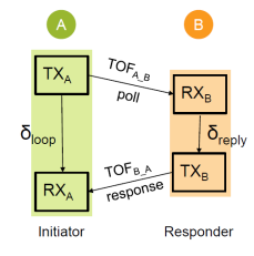 SS-TWR 双向通信流程:Initiator A 与 Responder B 的 TX/RX 交换