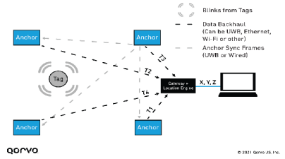 TDoA 定位架构:多个 Anchor 接收 Tag 的 Blink 并打上时间戳,通过数据回传发送到 Gateway + Location Engine
