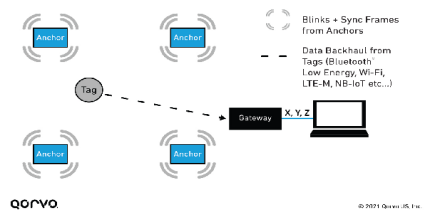 反向 TDoA 架构:Anchor 发送 Blinks 与 Sync Frames,Tag 接收后计算自身位置,数据通过 BLE、Wi-Fi、LTE-M 等回传