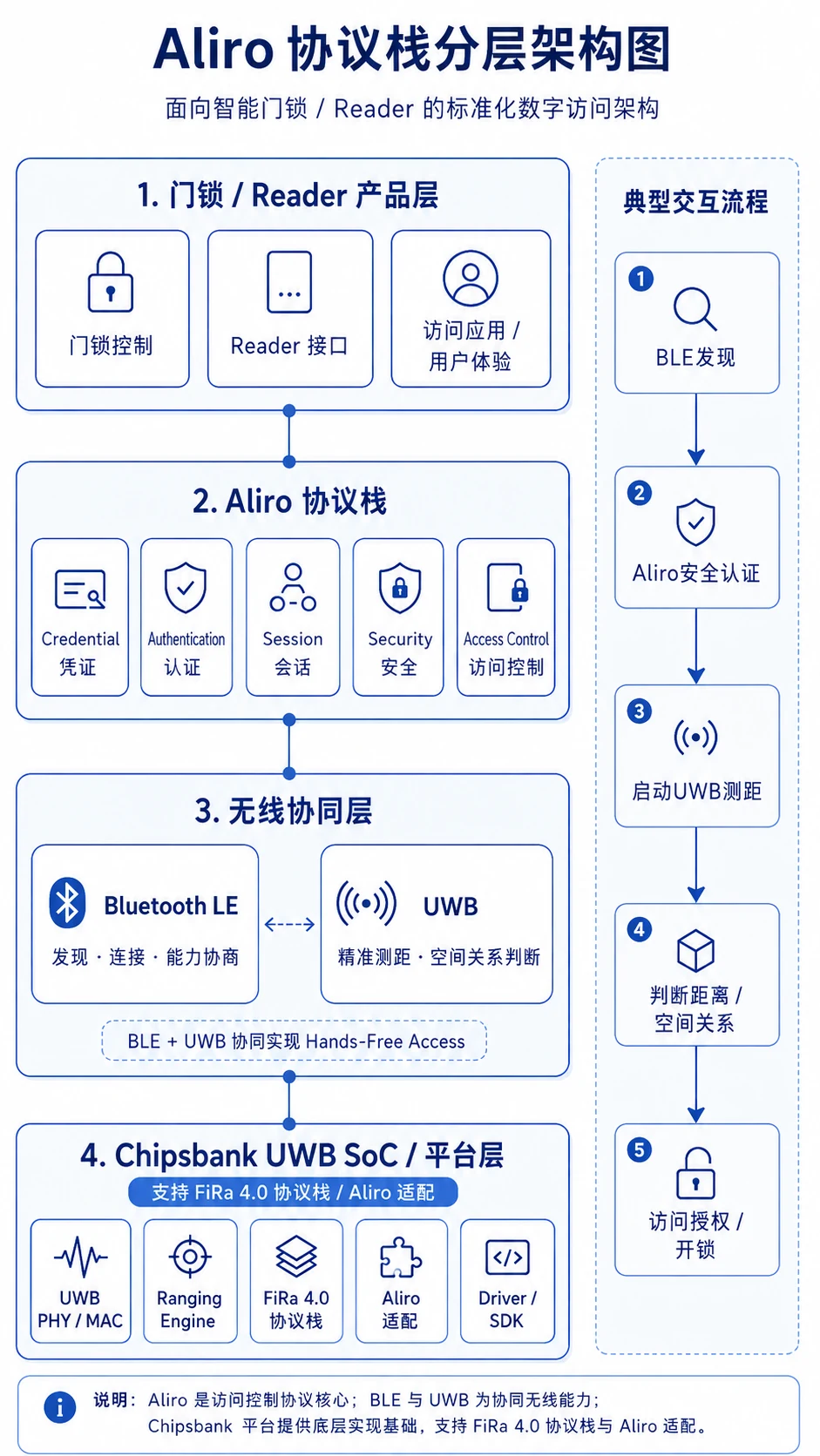 Aliro 协议栈分层架构