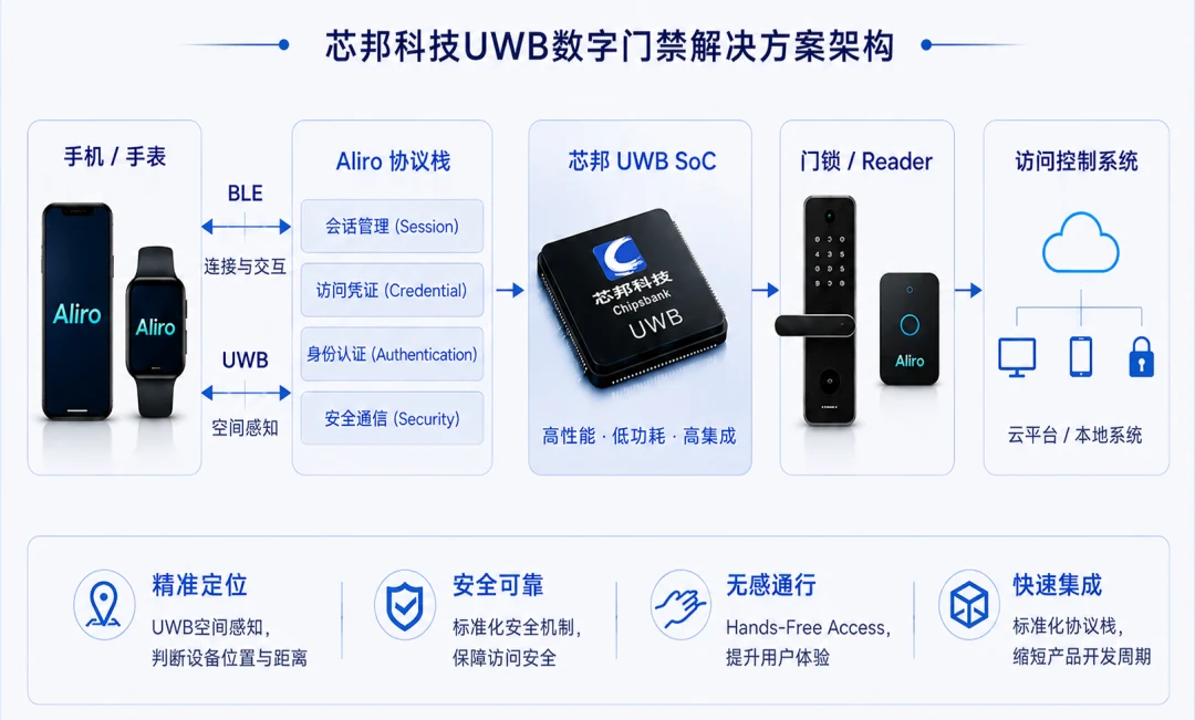 芯邦科技 UWB 数字门禁解决方案架构