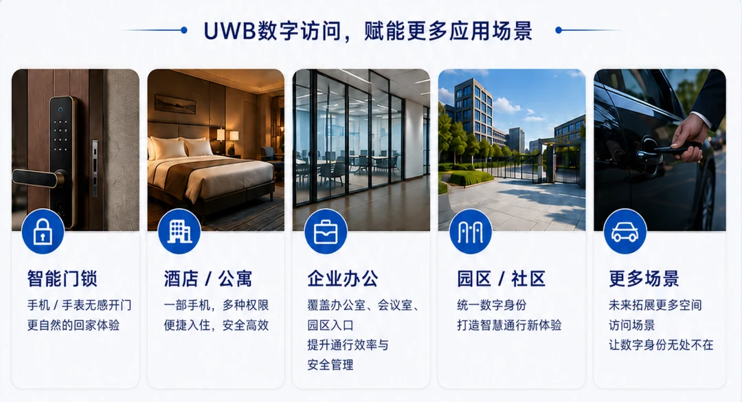 UWB 数字访问应用场景
